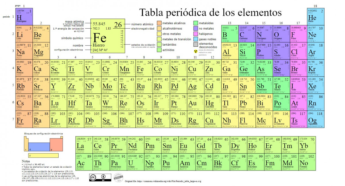 Tabla periódica