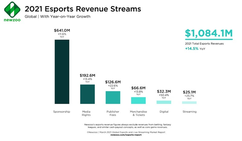 Ganancias de los e-sports
