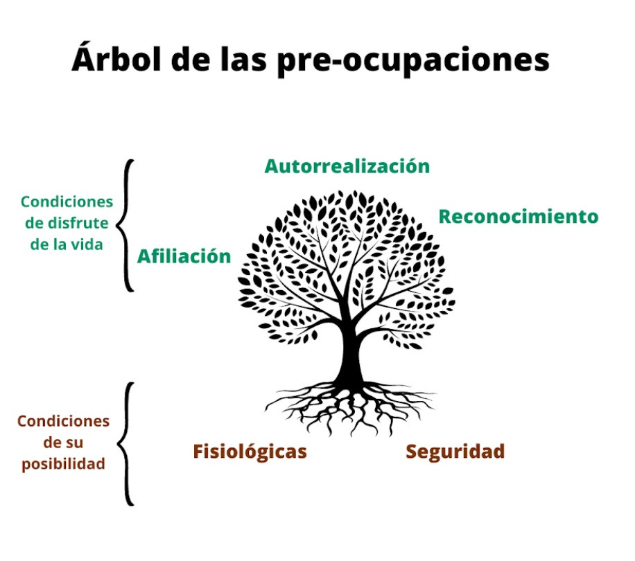 Árbol de las preocupaciones