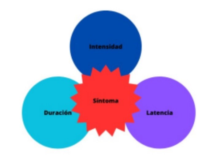 Gráfico del síntoma