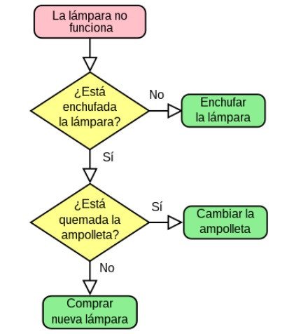 Diagrama de flujo