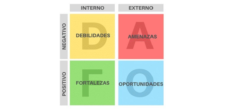 Matriz DAFO