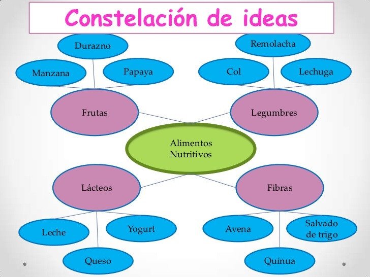 Constelación de ideas