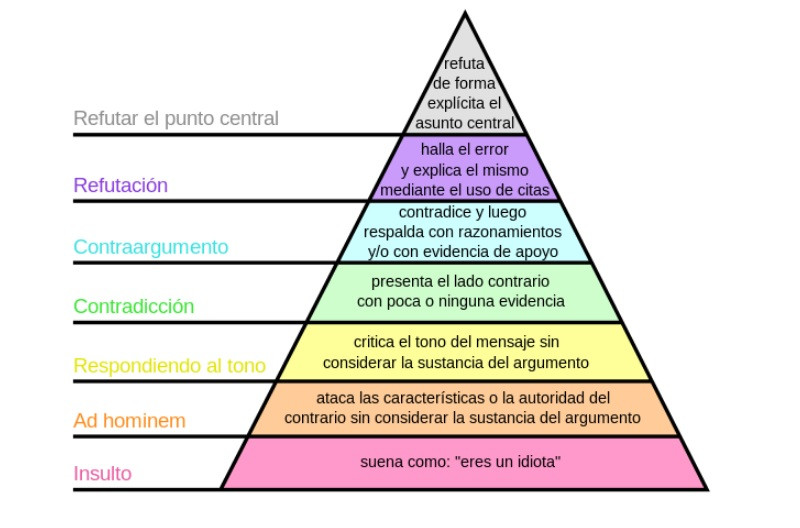 Jerarquía de la discrepancia.