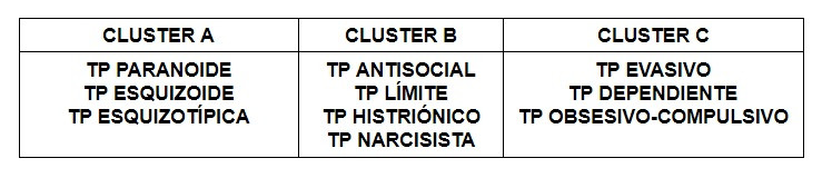 Clusters de los Trastornos de Personalidad