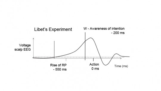 Experimento de Libet