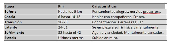 Preparación para maratones