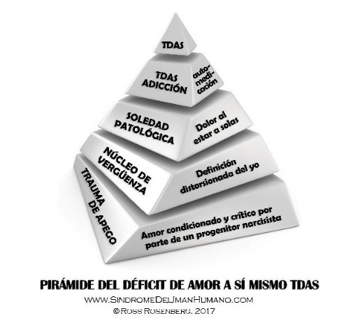 Pirámide de Ross Rosenberg