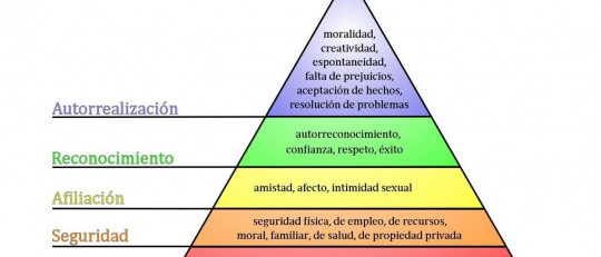 Pirámide de Maslow: la jerarquía de las necesidades humanas