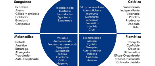 Los 4 temperamentos del ser humano