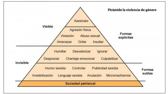 Pirámide de la violencia machista