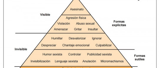 Pirámide de la violencia machista