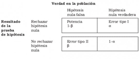 Error tipo I y error tipo II