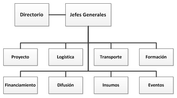 Organigrama