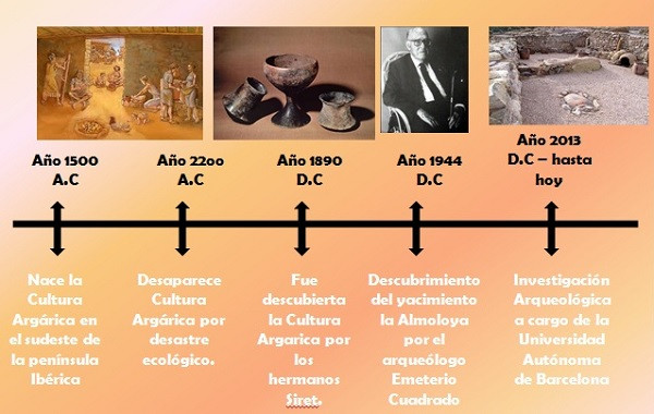 Línea de tiempo