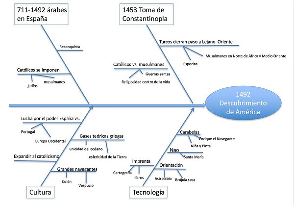 Diagrama de Ishikawa