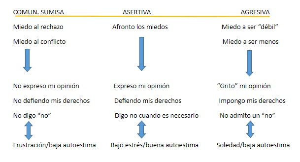 Tabla de la asertividad