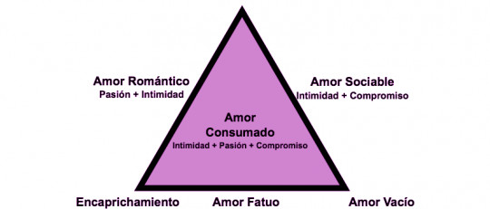 La teoría triangular del amor de Sternberg