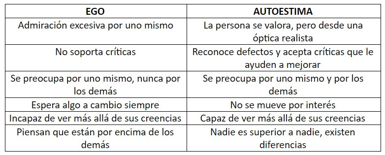 Ego y autoestima