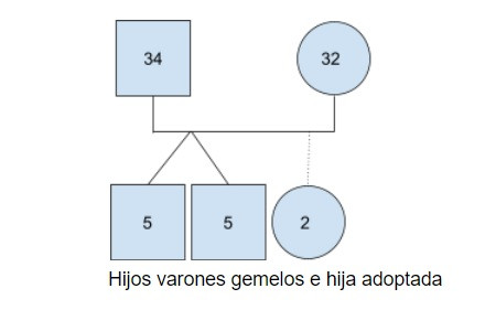 Familiograma